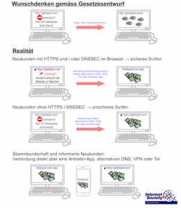 From Digitale Gesellschaft and ISOC-CH. Please see: https://www.digitale-gesellschaft.ch/2017/02/26/netzsperren-funktionieren-nicht-und-machen-das-internet-unsicher/ 